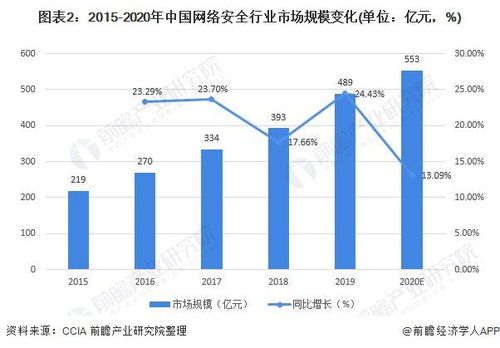 2020年中国网络安全行业市场规模及发展前景分析 信息化时代推动市场需求增长与网络信息安全软件开发